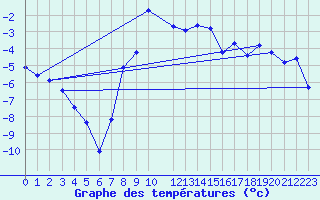 Courbe de tempratures pour Alta Lufthavn