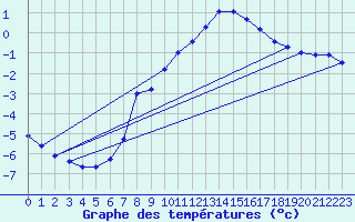 Courbe de tempratures pour Kokkola Tankar