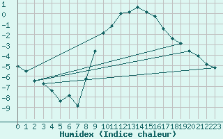 Courbe de l'humidex pour Ulm-Mhringen