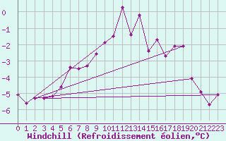 Courbe du refroidissement olien pour Kittila Kk