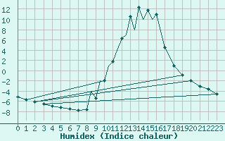 Courbe de l'humidex pour La Seo d'Urgell