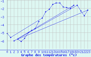 Courbe de tempratures pour Feldkirchen