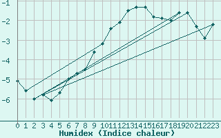 Courbe de l'humidex pour Feldkirchen