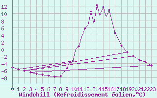 Courbe du refroidissement olien pour La Seo d