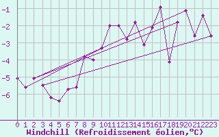 Courbe du refroidissement olien pour Neuchatel (Sw)