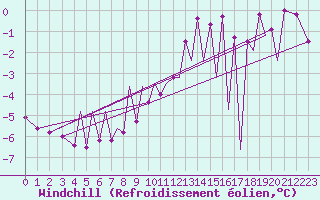 Courbe du refroidissement olien pour Zielona Gora