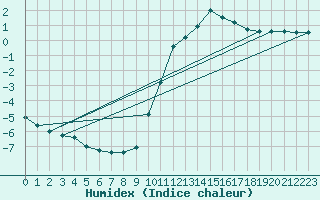 Courbe de l'humidex pour Avord (18)