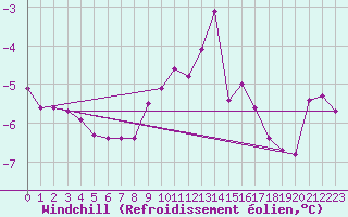Courbe du refroidissement olien pour Trier-Petrisberg