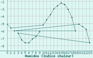 Courbe de l'humidex pour Wernigerode