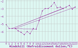 Courbe du refroidissement olien pour Cambrai / Epinoy (62)