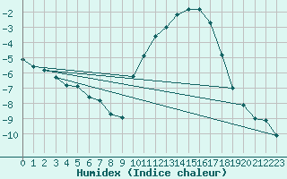 Courbe de l'humidex pour Colmar (68)