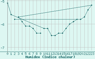 Courbe de l'humidex pour Blomskog