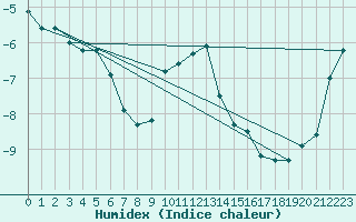 Courbe de l'humidex pour Pitztaler Gletscher