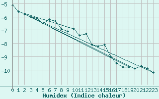 Courbe de l'humidex pour Saentis (Sw)