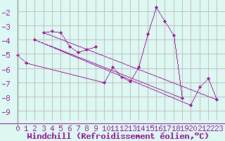 Courbe du refroidissement olien pour Zermatt