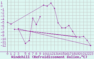 Courbe du refroidissement olien pour Skabu-Storslaen