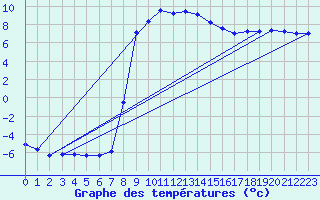 Courbe de tempratures pour La Brvine (Sw)