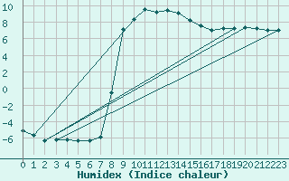 Courbe de l'humidex pour La Brvine (Sw)