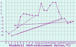Courbe du refroidissement olien pour Sonnblick - Autom.