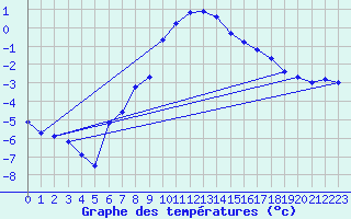 Courbe de tempratures pour Seibersdorf
