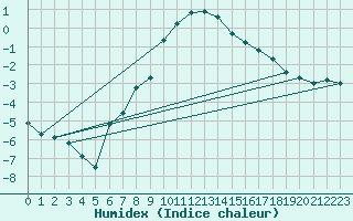 Courbe de l'humidex pour Seibersdorf