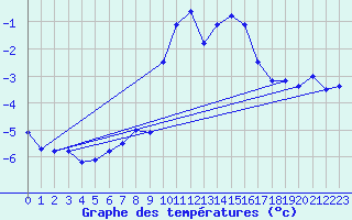 Courbe de tempratures pour Sattel-Aegeri (Sw)