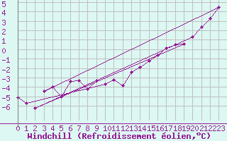 Courbe du refroidissement olien pour Poitiers (86)