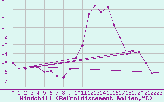 Courbe du refroidissement olien pour Mont-Saint-Vincent (71)