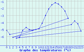 Courbe de tempratures pour Sermange-Erzange (57)