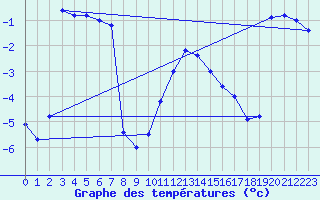 Courbe de tempratures pour Gschenen