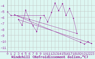 Courbe du refroidissement olien pour Hohenpeissenberg
