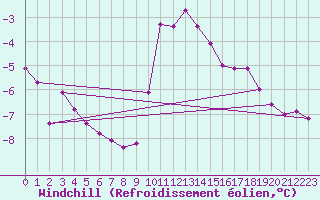 Courbe du refroidissement olien pour Ancey (21)