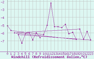 Courbe du refroidissement olien pour Col Des Mosses