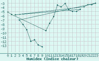 Courbe de l'humidex pour Le Puy - Loudes (43)