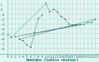 Courbe de l'humidex pour Holmon