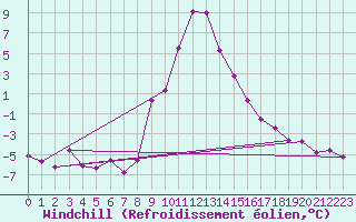 Courbe du refroidissement olien pour Oberstdorf