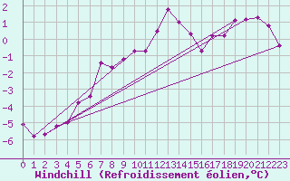 Courbe du refroidissement olien pour Lindesnes Fyr