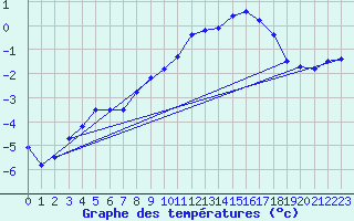 Courbe de tempratures pour Salla Varriotunturi