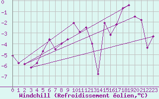 Courbe du refroidissement olien pour Skomvaer Fyr