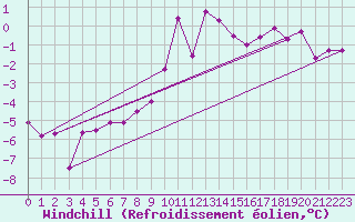 Courbe du refroidissement olien pour Grimentz (Sw)
