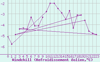 Courbe du refroidissement olien pour Tromso