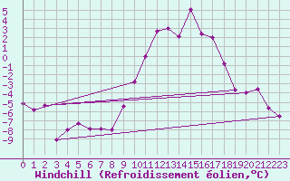 Courbe du refroidissement olien pour Buhl-Lorraine (57)