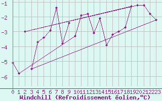 Courbe du refroidissement olien pour Trysil Vegstasjon