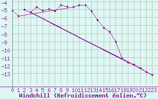 Courbe du refroidissement olien pour Brocken
