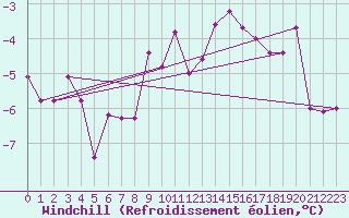 Courbe du refroidissement olien pour Gornergrat