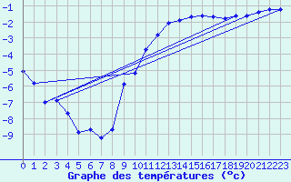 Courbe de tempratures pour Zwiesel