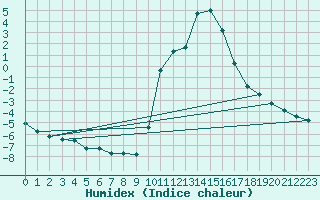 Courbe de l'humidex pour Sisteron (04)