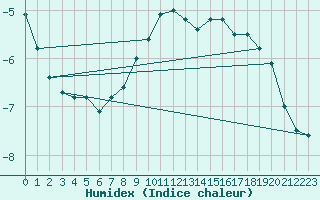 Courbe de l'humidex pour Corvatsch