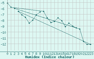 Courbe de l'humidex pour Retitis-Calimani