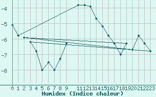 Courbe de l'humidex pour Kittila Kk